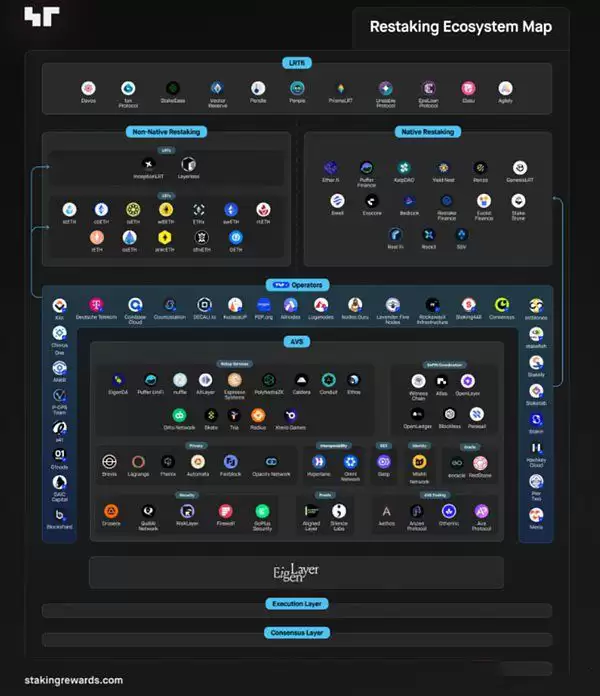 2025年加密货币再质押生态格局现状全览