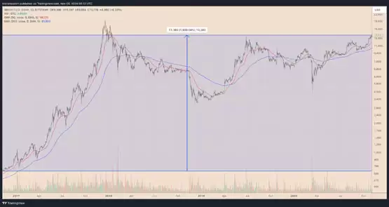 特朗普首任任期内比特币暴涨1900%！这次冲上100万美元？