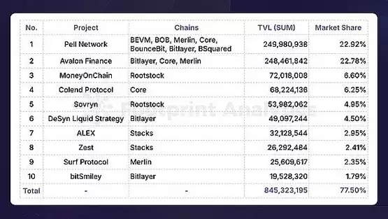 Layer1、比特币 Layer 2 和以太坊 Layer 2 趋势分析