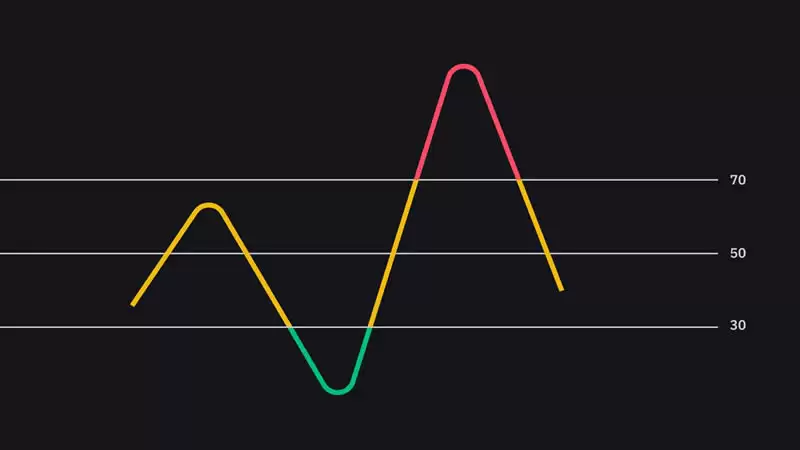 什么是RSI指标？RSI指标是如何运作的？