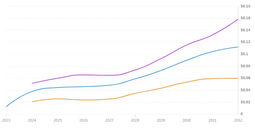 DGB币怎么样？DGB币未来价格如何？DigiByte(DGB)价格预测