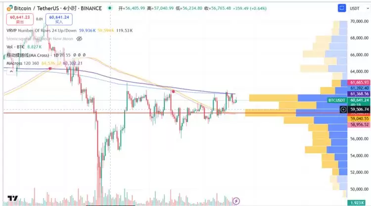 比特币BTC突破62000美元关键点位,山寨币趁势崛起？