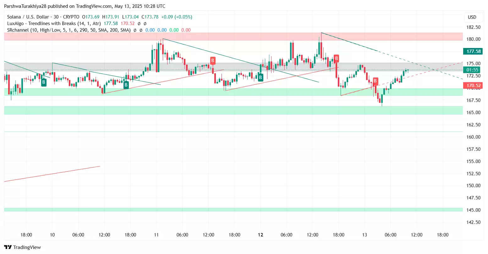 SOL价格预测:大选后能涨到多少美元?SOL未来走势分析