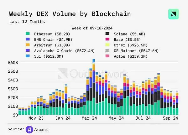 DEX未来前景如何?DEX交易量同比增长100% 周交易量达170亿美元