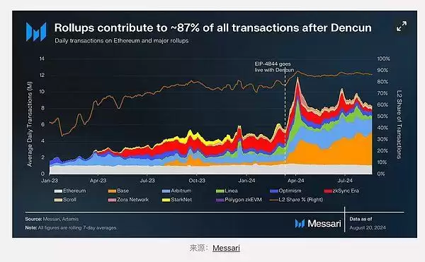 以太坊Eth是什么链？以太坊还是一条好的链吗？