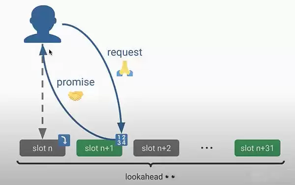 什么是预确认Preconfs技术?为什么Based Rollup需要预确认技术?