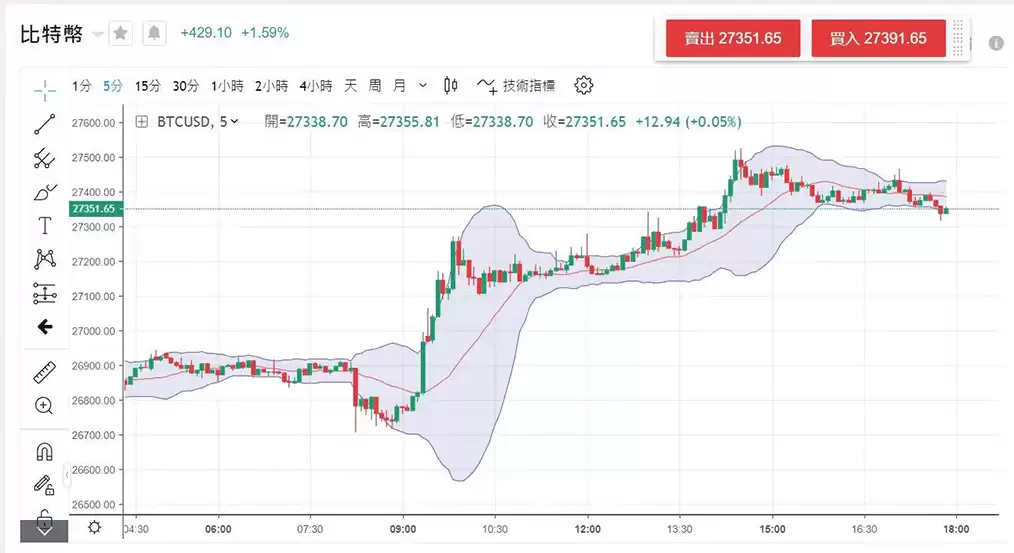 如何有效进行比特币短线交易?浅谈短线策略及实战经验分享