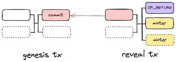 CAT20有什么技术上的巧妙设计？CAT20-Fractal BTC上的代币协议