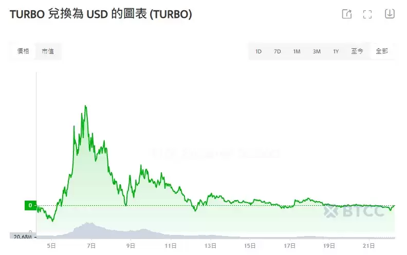 Turbo币是什么?未来如何?2025-2030年TURBO币价格预测