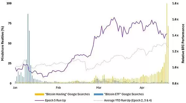 比特币牛市周期结束了