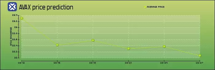 AVAX币未来如何?Avalanche(AVAX)币价格预测2025-2050年