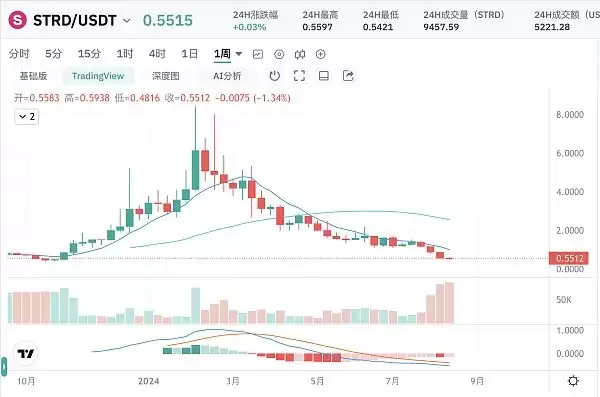 ATOM币复兴计划成功了吗?ATOM币未来走势解读