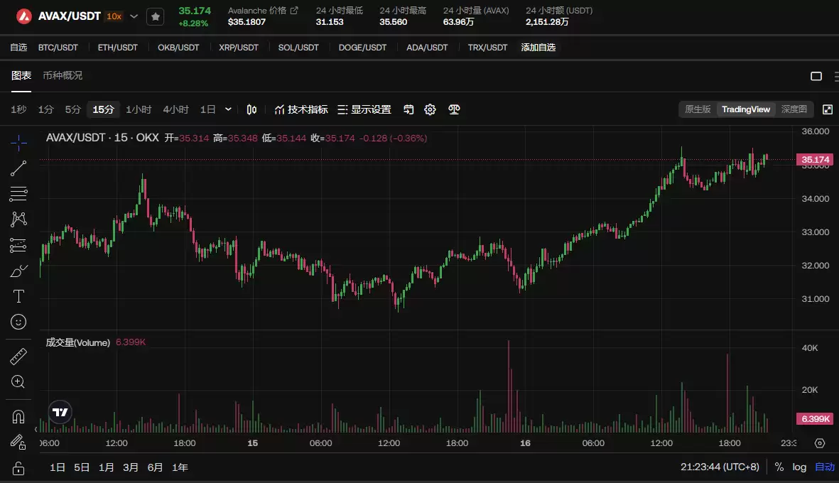 AVAX未来前景如何?还会继续上涨吗?