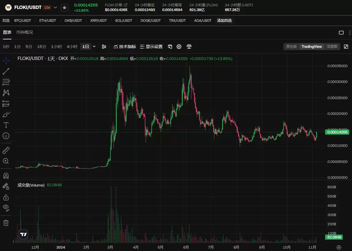 Floki价格预测:Floki即将暴涨150%?2040年将将至0.1美元