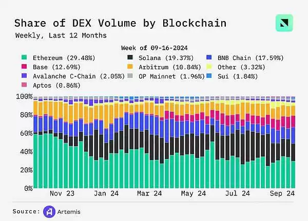 DEX未来前景如何?DEX交易量同比增长100% 周交易量达170亿美元