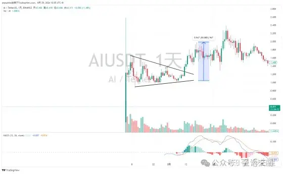 DOGS币行情复盘:从选币逻辑到预期管理来预判行情