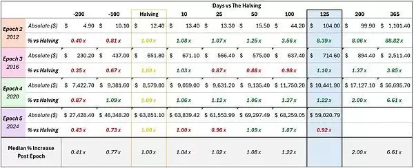 比特币牛市周期结束了
