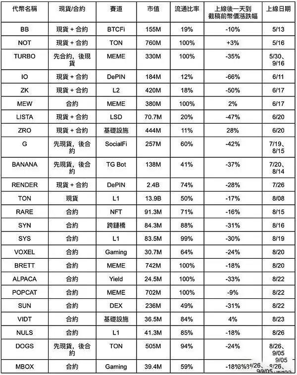CZ回归币安疯狂上币用意何在?如何解读币安上币策略?市场未来预期如何?