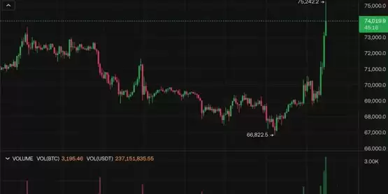 川普效应发力？比特币突破75200美元再创历史新高 单日涨幅超8.8%