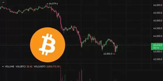 比特币跌破6.3万美元!未平仓合约突增191亿美元致多头挤压