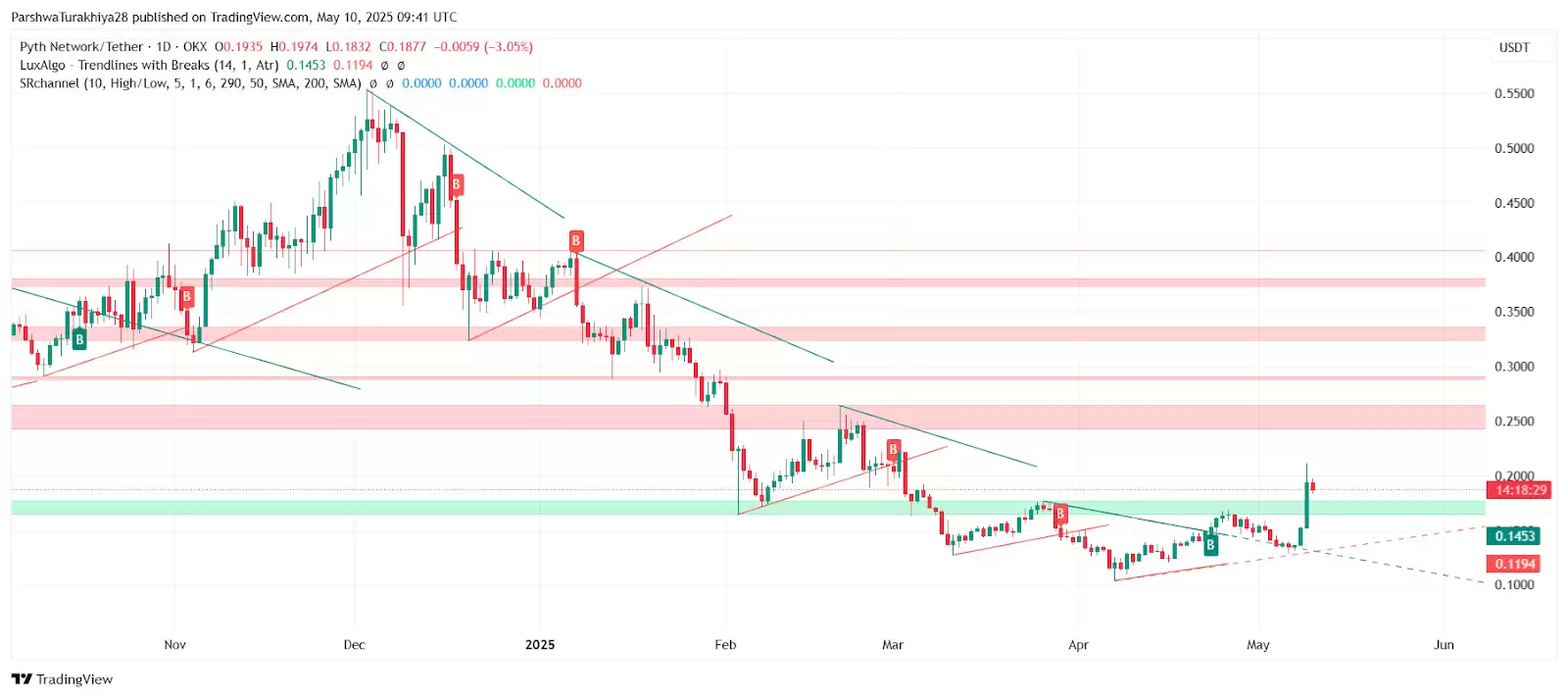Pyth Network(PYTH)是什么？未来前景如何？会是百倍币吗？