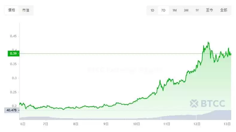 狗狗币能否突破1美元？川普-马斯克效应推动DOGE币价飙涨