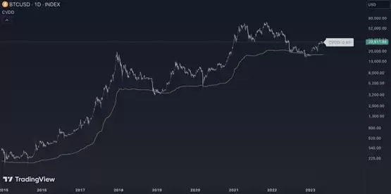 Lookonchain：五大技术指标显示比特币尚未触顶