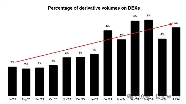 一文详解永续合约DEX的应用模式、生态概览和前景展望