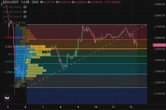 比特币急跌至5.8万、以太坊力守2500美元!本周关注美国CPI、欧洲经济数据