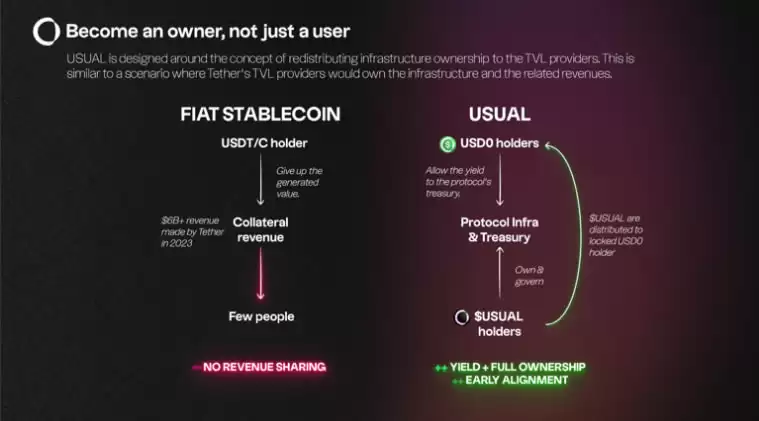 Usual币是什么?值得投资吗?币安Launchpool第61期新币挖矿项目