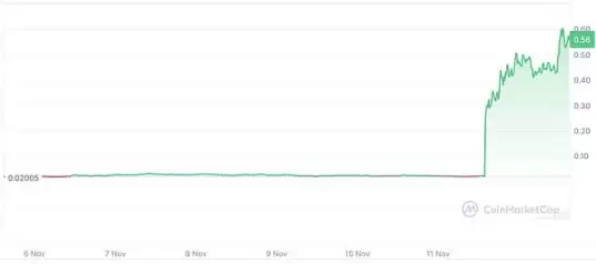7日涨幅超BTC的加密代币一览