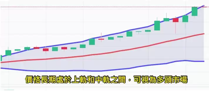 什么是布林通道？用布林通道指标判断价格的支撑位与压力位