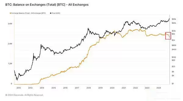 比特币10万美元过后怎么走?本轮周期走到什么位置了?