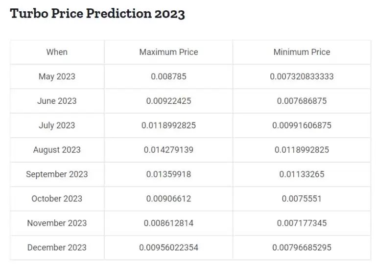 Turbo币是什么?未来如何?2025-2030年TURBO币价格预测