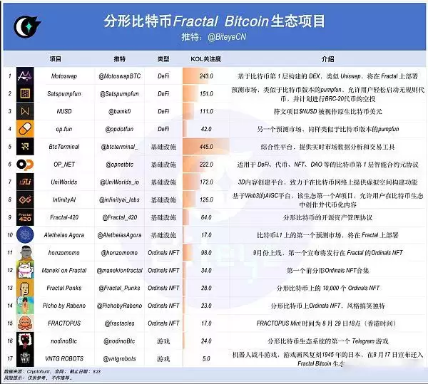 解析比特币生态Fractal Bitcoin