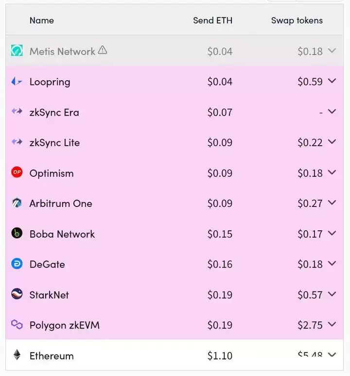 ETH真的不行了吗？以太坊比不上比特币Sol了 发生了什么？