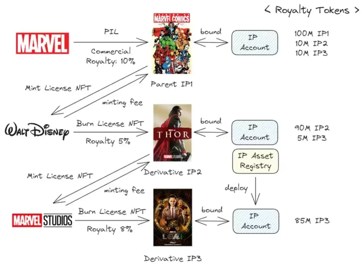 Story Protocol有什么价值?未来发展如何?Story未来展望