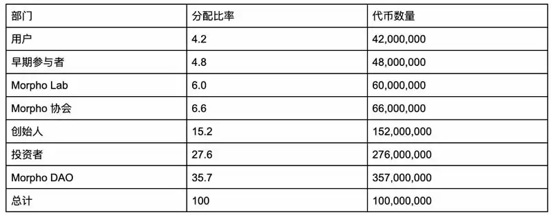 Morpho Protocol(MORPHO)是什么？MORPHO币未来价格预测