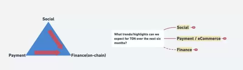 TON生态哪些应用方向更有潜力？盘点TON最有前景的项目