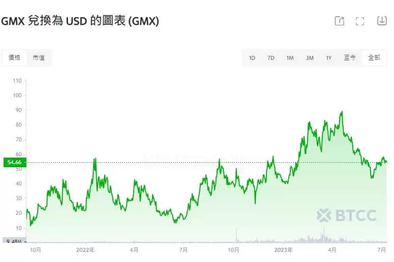 GMX币是什么？未来潜力如何？怎么买？GMX币价格预测
