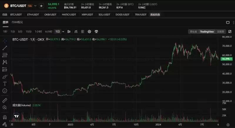 比特币牛市周期结束了