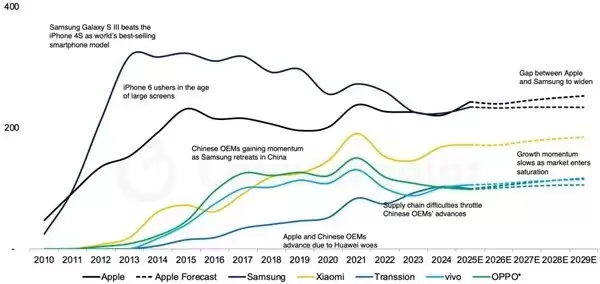 苹果2025年iPhone出货量或达2.43亿部，时隔十四年重夺全球第一