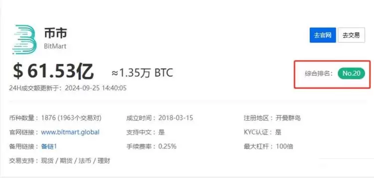 BitMart交易所排名?BitMart全球排名一览