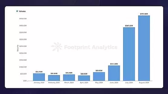 Layer1、比特币 Layer 2 和以太坊 Layer 2 趋势分析