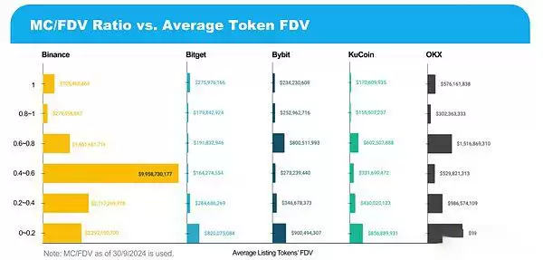 前三季度币安OKX等五大交易所新币表现如何？