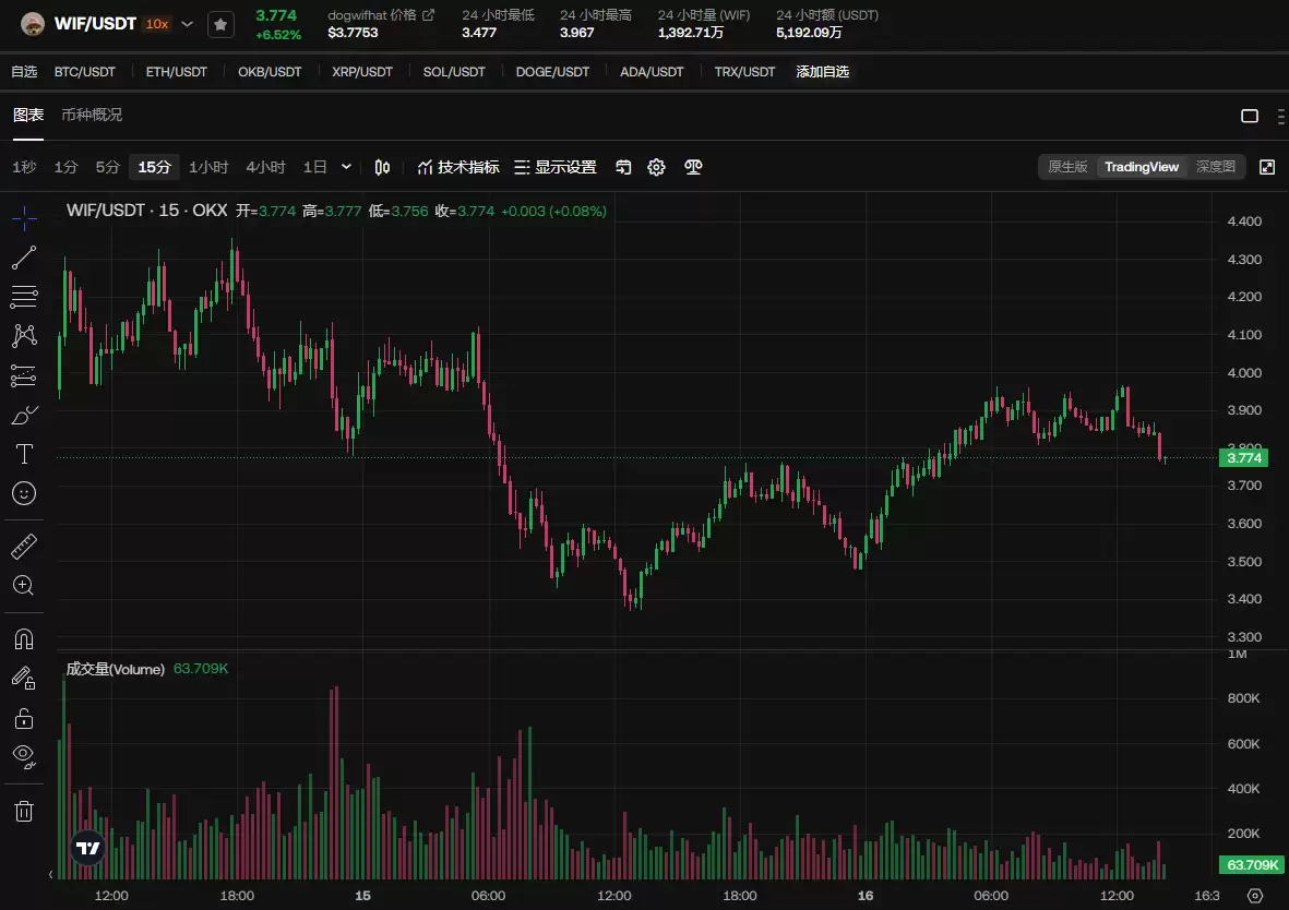 DOGE币涨至1美元,还有值得关注的meme币吗?
