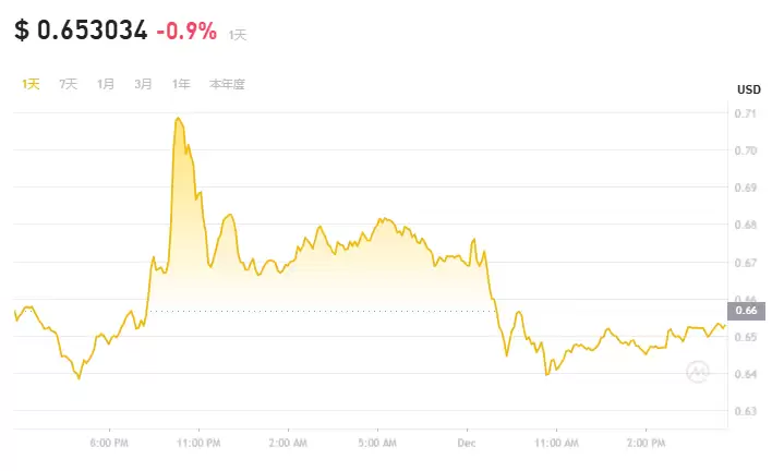 12月第一周买什么币好?分析师最看好的3种币