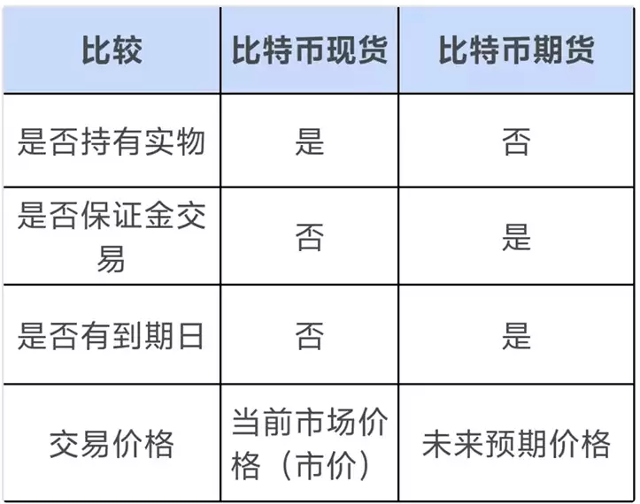 比特币期货入门教学:如何交易比特币期货？