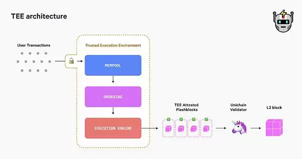 什么是Unichain?Unichain的必要性何在?UNI代币有何作用？