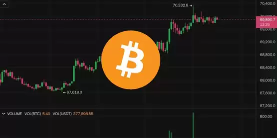 比特币突破7万美元、以太坊攀高2600美元！但BTC未平仓量再创新高